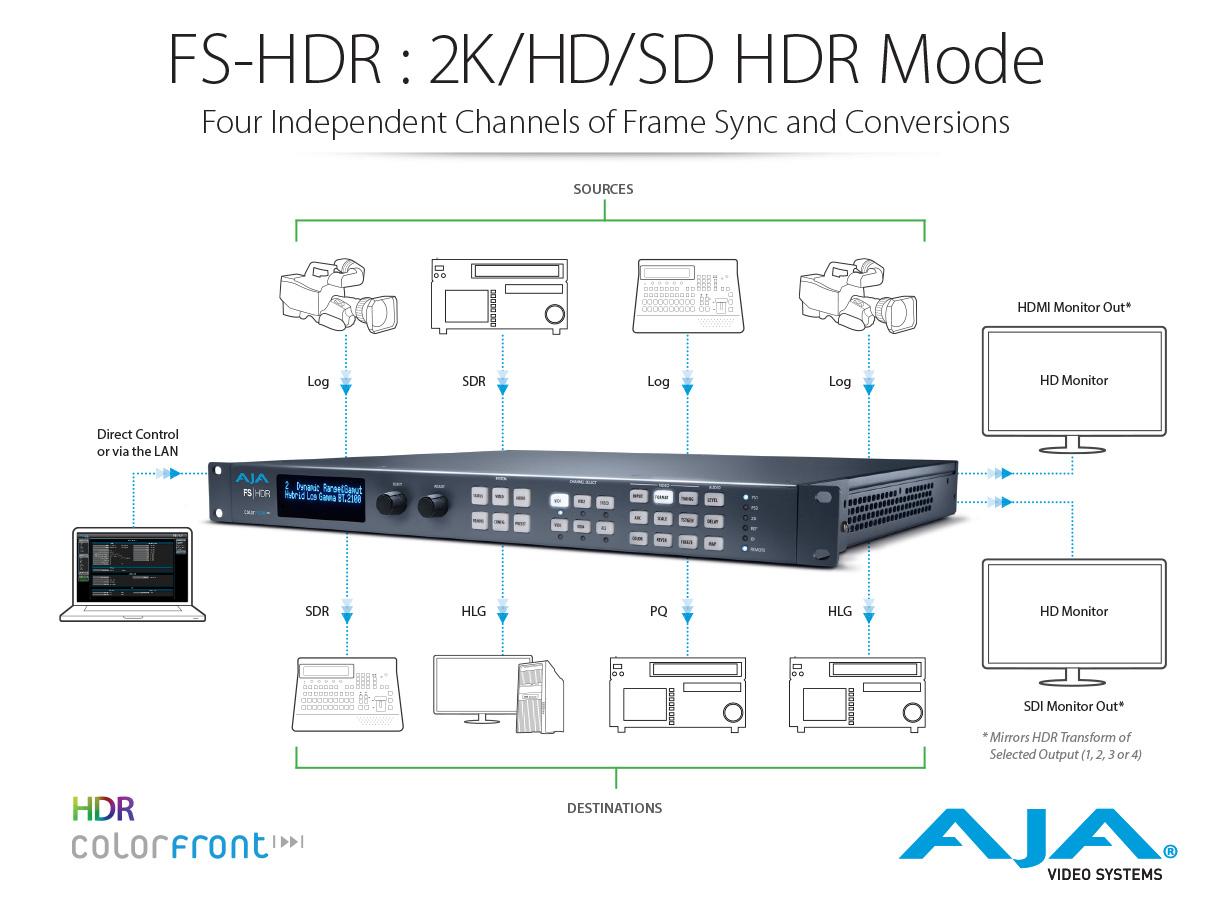 AJA FS-HDR Real Time HDR/WCG Conversion